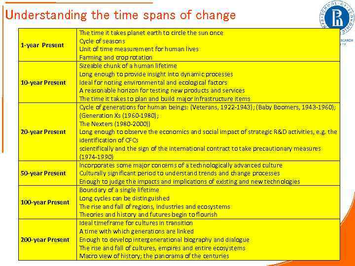 Understanding the time spans of change 1 -year Present 10 -year Present 20 -year