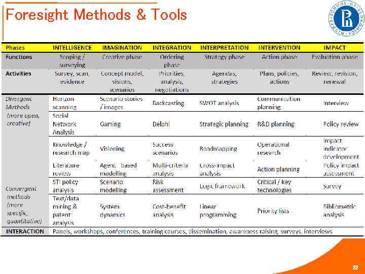 Foresight Methods & Tools 22 