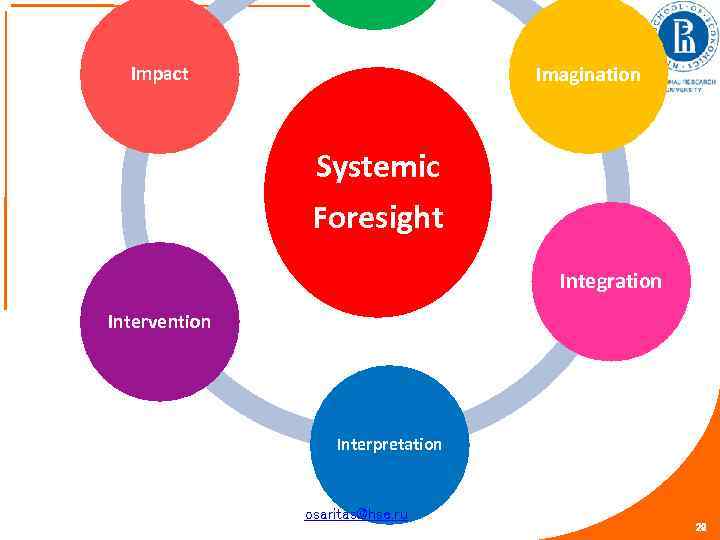 Imagination Impact Systemic Foresight Integration Intervention Interpretation osaritas@hse. ru 29 