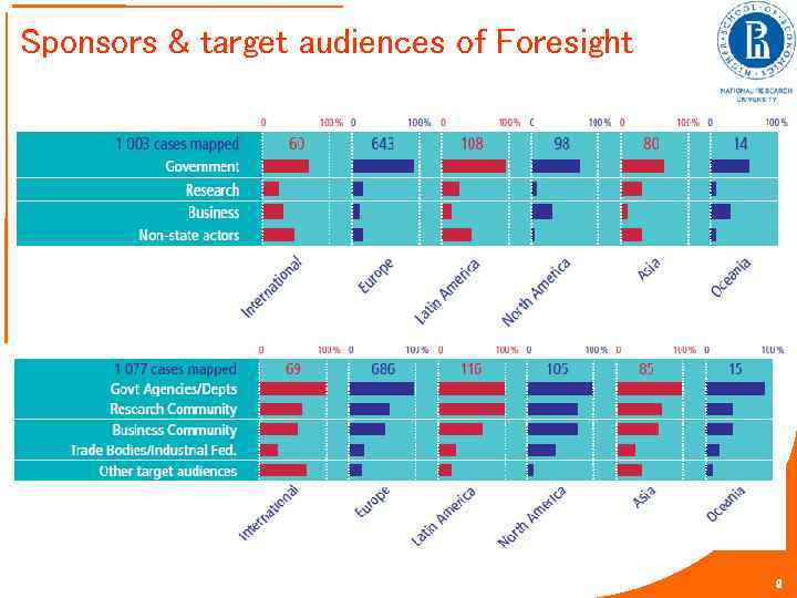 Sponsors & target audiences of Foresight 9 