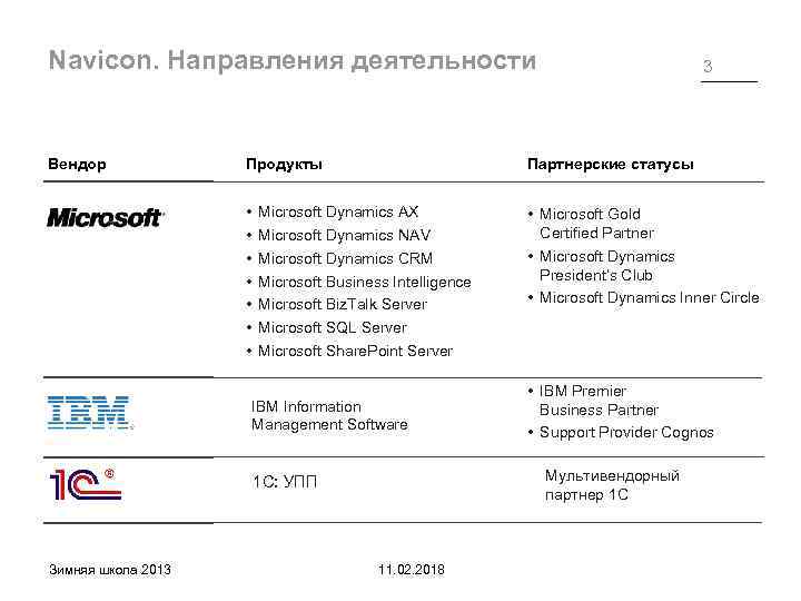 Navicon. Направления деятельности Вендор 3 Продукты Партнерские статусы • • Microsoft Gold Certified Partner