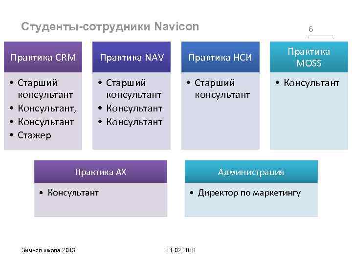 Студенты-сотрудники Navicon 6 Практика CRM Практика NAV • Старший консультант • Консультант, • Консультант