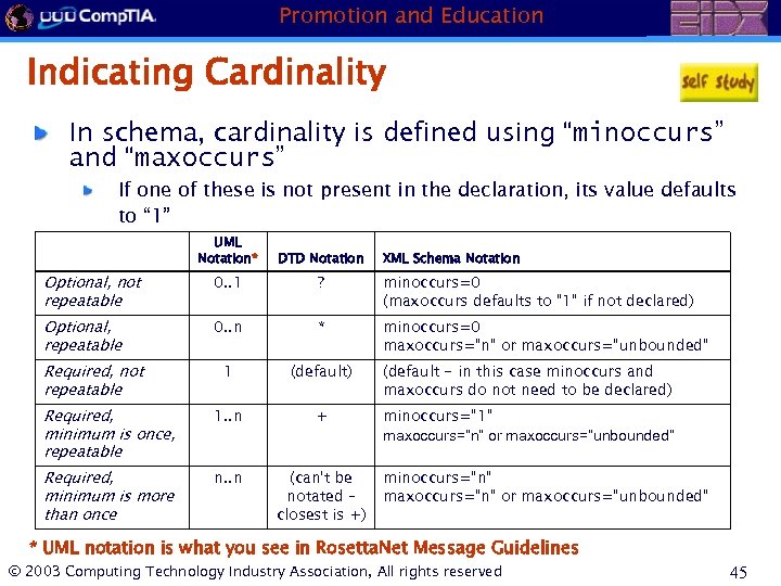 Promotion and Education Indicating Cardinality In schema, cardinality is defined using “minoccurs” and “maxoccurs”