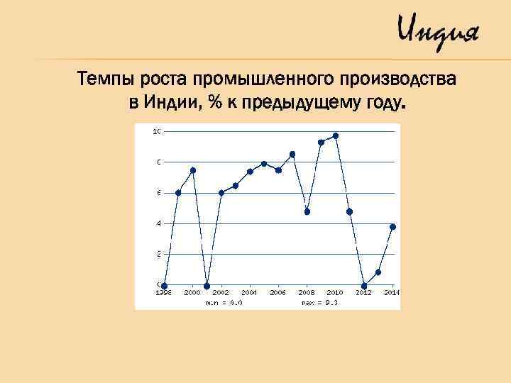 Темп роста производства