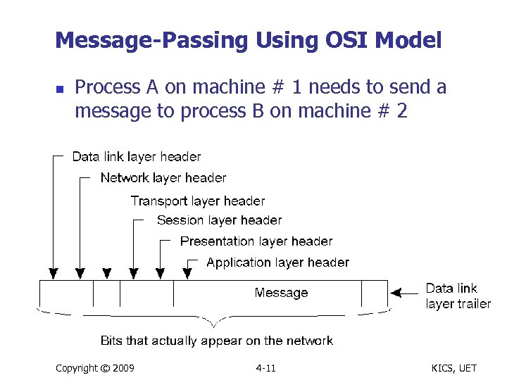 Message-Passing Using OSI Model n n Process A on machine # 1 needs to