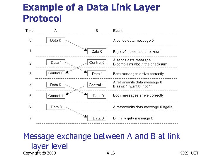 Example of a Data Link Layer Protocol Message exchange between A and B at