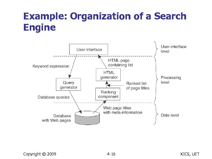 Example: Organization of a Search Engine Copyright © 2009 4 -16 KICS, UET 