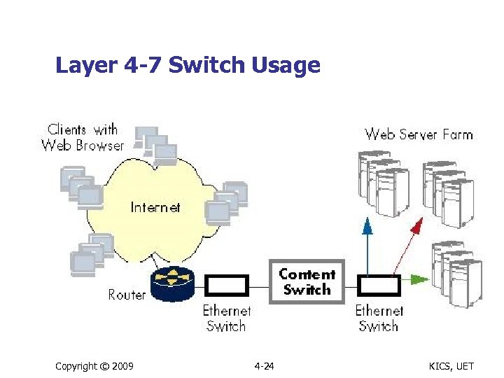 Layer 4 -7 Switch Usage Copyright © 2009 4 -24 KICS, UET 