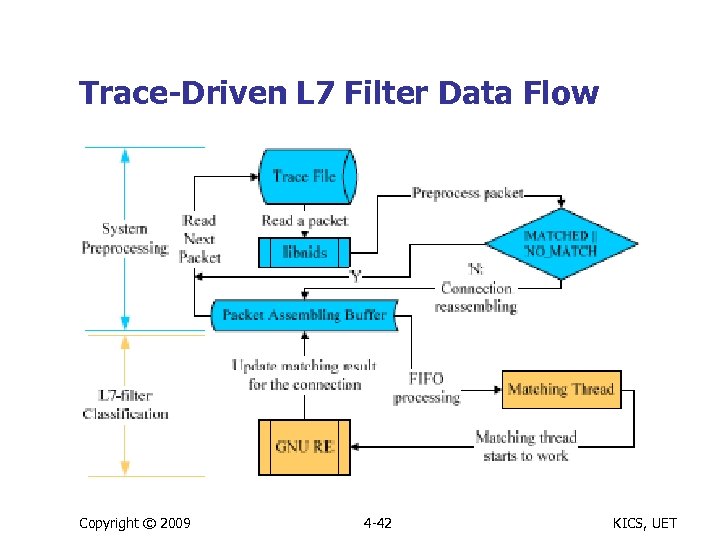 Trace-Driven L 7 Filter Data Flow Copyright © 2009 4 -42 KICS, UET 