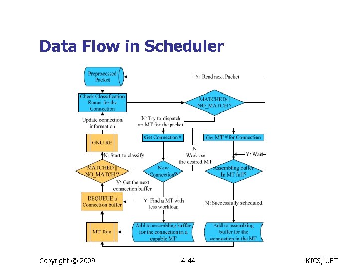 Data Flow in Scheduler Copyright © 2009 4 -44 KICS, UET 