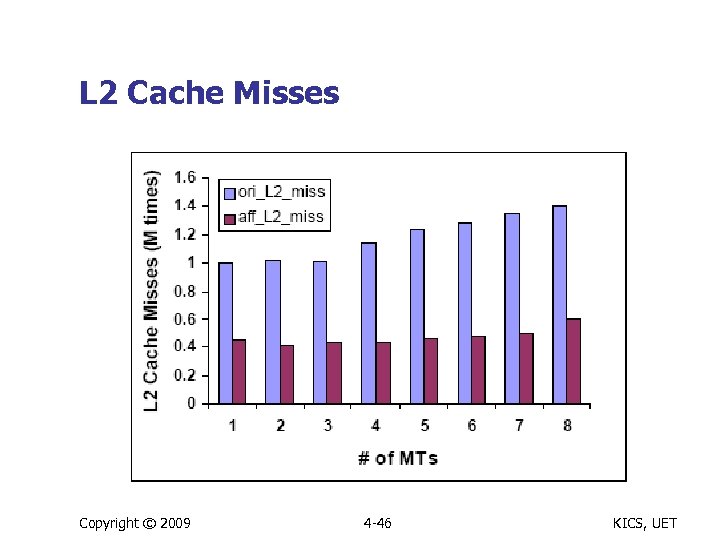 L 2 Cache Misses Copyright © 2009 4 -46 KICS, UET 
