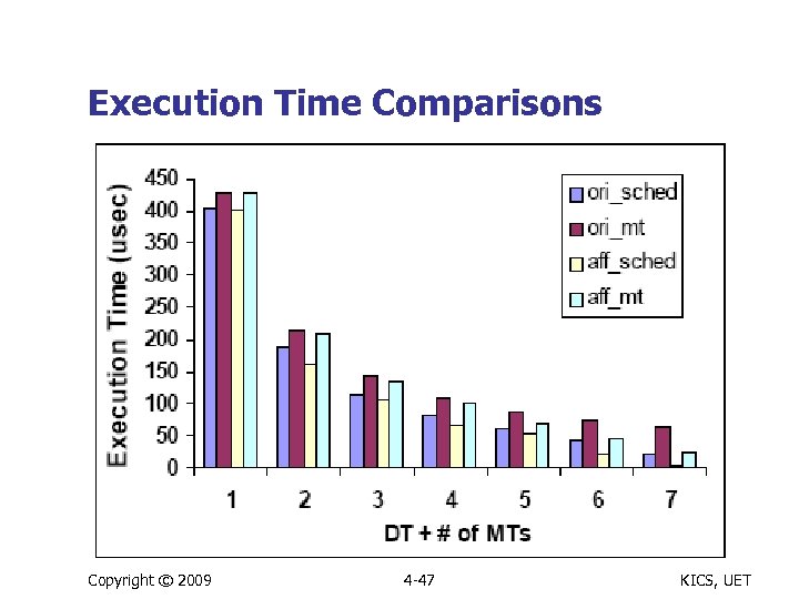 Execution Time Comparisons Copyright © 2009 4 -47 KICS, UET 