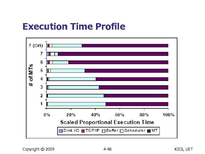 Execution Time Profile Copyright © 2009 4 -48 KICS, UET 