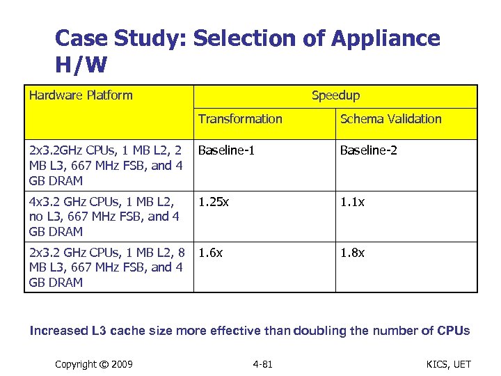 Case Study: Selection of Appliance H/W Hardware Platform Speedup Transformation Schema Validation 2 x