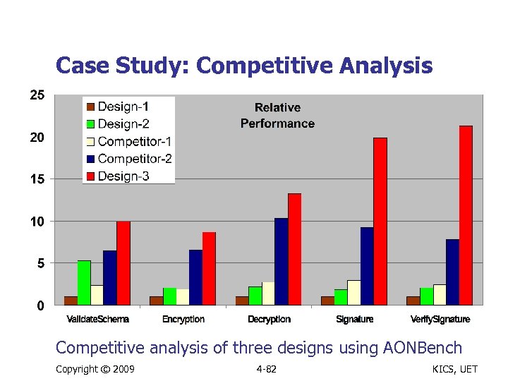 Case Study: Competitive Analysis Competitive analysis of three designs using AONBench Copyright © 2009