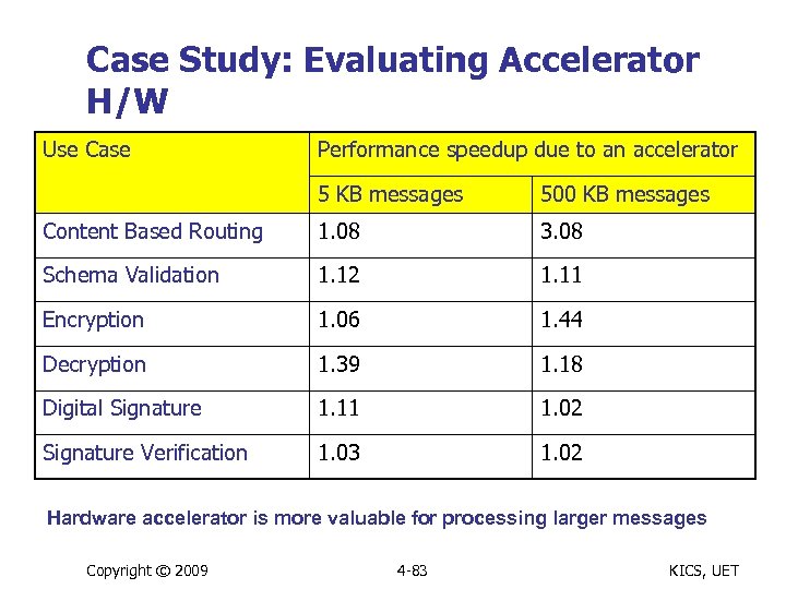 Case Study: Evaluating Accelerator H/W Use Case Performance speedup due to an accelerator 5