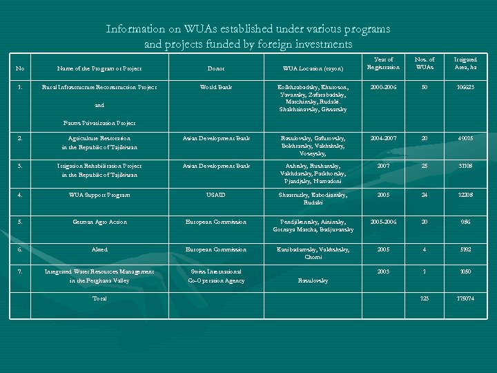 Information on WUAs established under various programs and projects funded by foreign investments Year