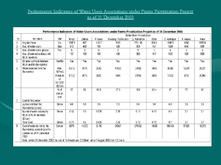 Performance Indicators of Water Users Associations under Farms Privatization Project as of 31 December