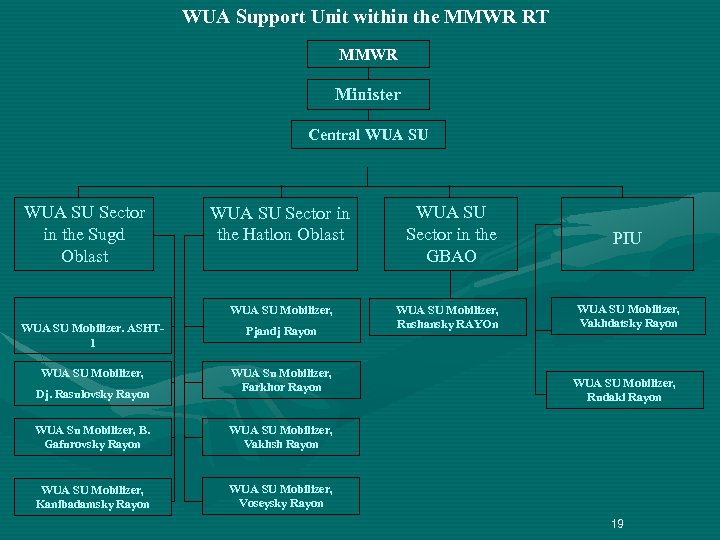 WUA Support Unit within the MMWR RT MMWR Minister Central WUA SU Sector in