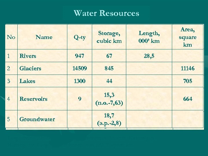 Водные ресурсы. Water Resources № No Наименование Name п/ п 1 1 Rivers Реки