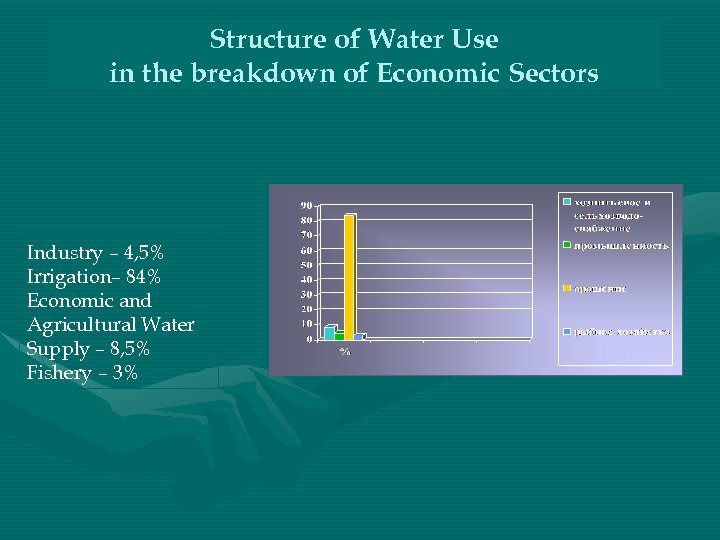 Structure of Water Use in the breakdown of Economic Sectors Industry – 4, 5%