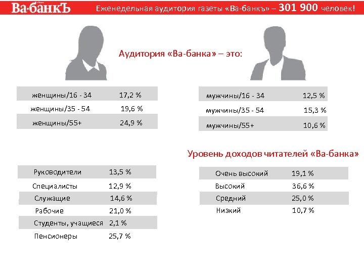 Еженедельная аудитория газеты «Ва-банкъ» – 301 900 человек! Аудитория «Ва-банка» – это: женщины/16 -