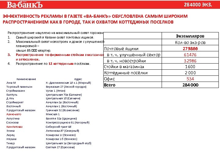 284000 ЭКЗ. ЭФФЕКТИВНОСТЬ РЕКЛАМЫ В ГАЗЕТЕ «ВА-БАНКЪ» ОБУСЛОВЛЕНА САМЫМ ШИРОКИМ РАСПРОСТРАНЕНИЕМ КАК В ГОРОДЕ,