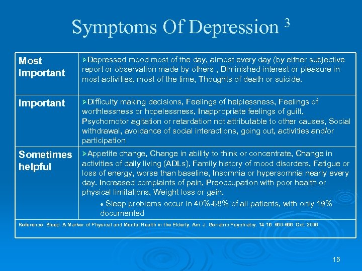 Symptoms Of Depression 3 Most important ØDepressed mood most of the day, almost every