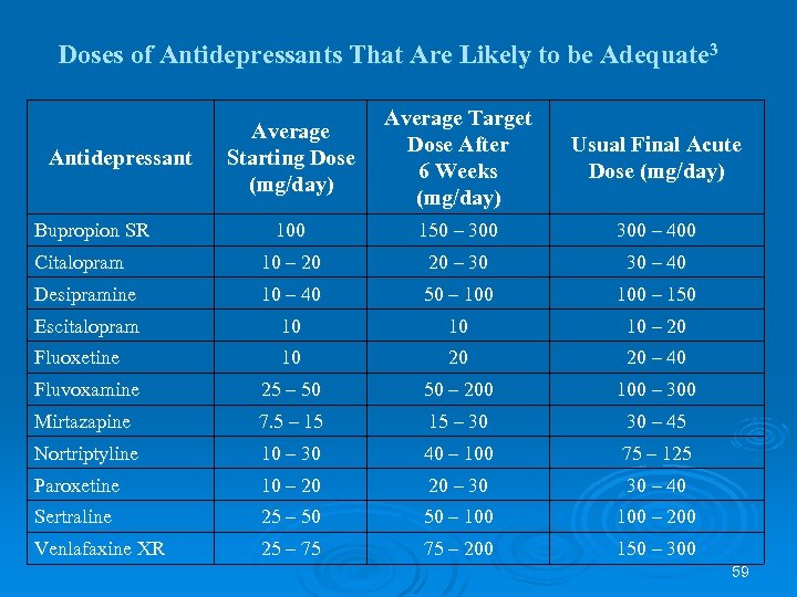Doses of Antidepressants That Are Likely to be Adequate 3 Average Starting Dose (mg/day)