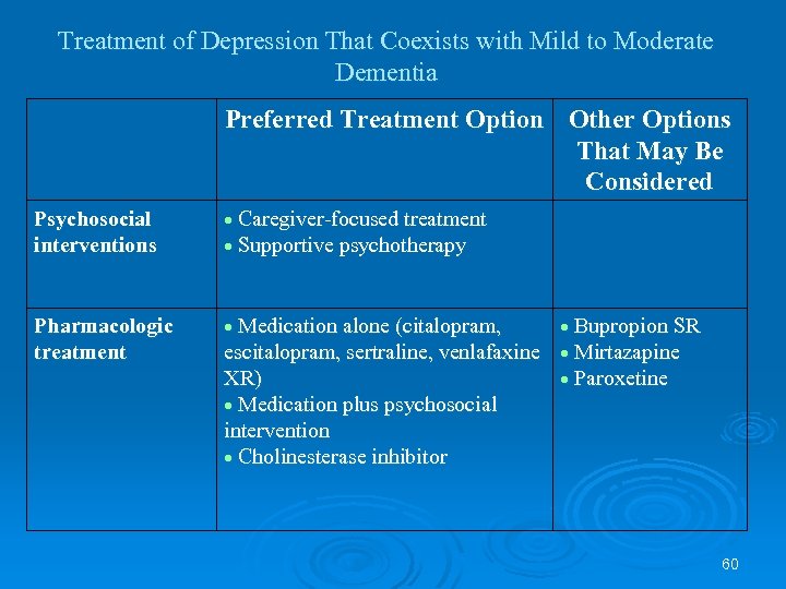 Treatment of Depression That Coexists with Mild to Moderate Dementia Preferred Treatment Option Other