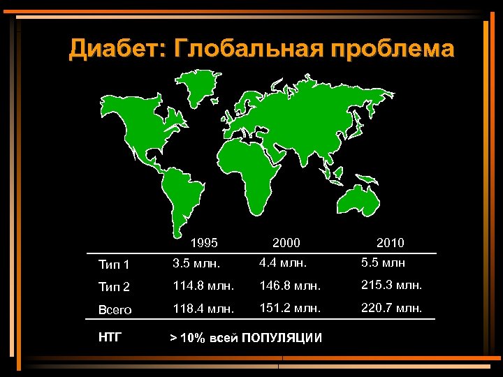 Диабет: Глобальная проблема 1995 2000 2010 Тип 1 3. 5 млн. 4. 4 млн.