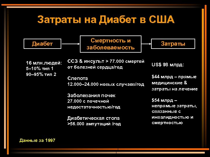 Затраты на Диабет в США Диабет 16 млн. людей: 5– 10% тип 1 90–