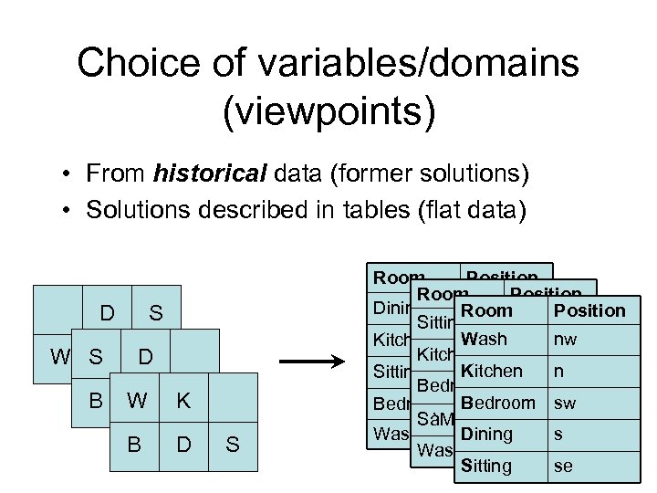 Choice of variables/domains (viewpoints) • From historical data (former solutions) • Solutions described in