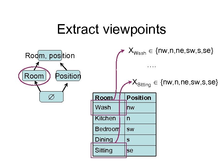 Extract viewpoints XWash {nw, n, ne, sw, s, se} Room, position …. Room Position