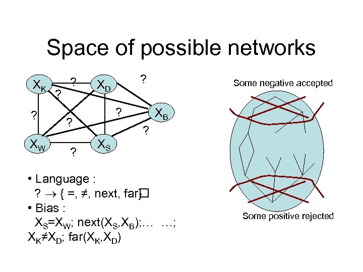 Space of possible networks XK ? XW ? ? XD Some negative accepted XB