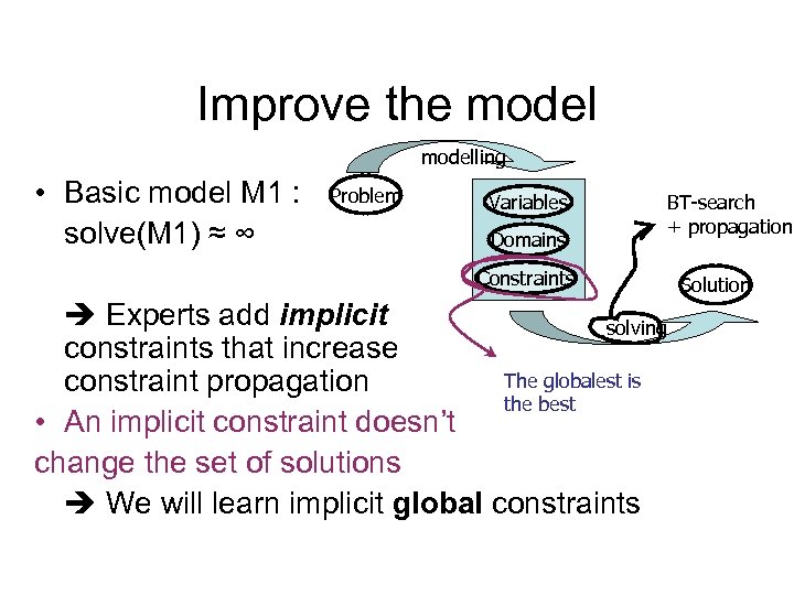 Improve the modelling • Basic model M 1 : solve(M 1) ≈ ∞ Problem