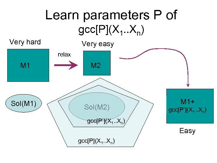 Learn parameters P of gcc[P](X 1. . Xn) Very hard Very easy relax M