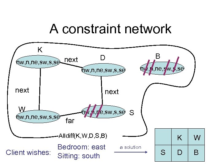 A constraint network K nw, n, ne, sw, s, se next B D nw,