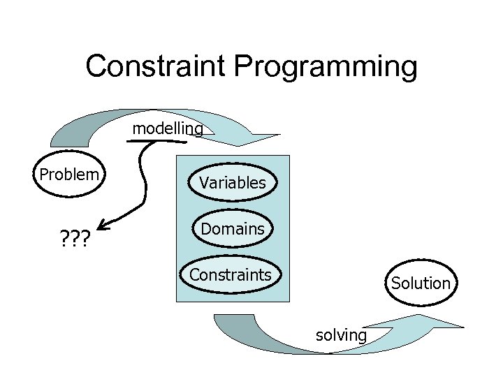 Constraint Programming modelling Problem ? ? ? Variables Domains Constraints Solution solving 