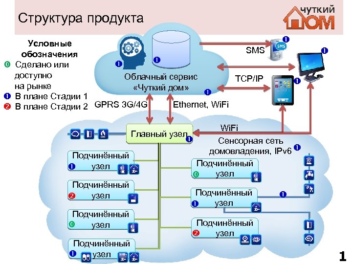 Структура продукта проекта пример