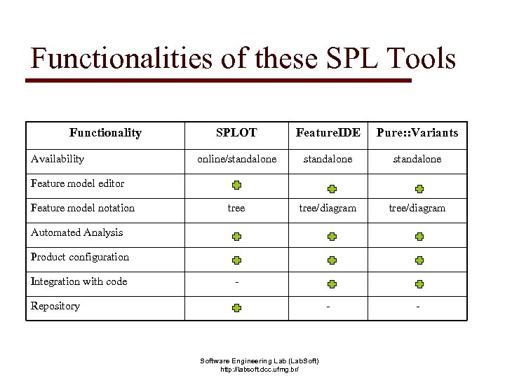 Functionalities of these SPL Tools Functionality Availability SPLOT Feature. IDE Pure: : Variants online/standalone