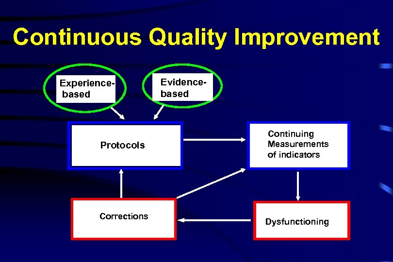 Continuous Quality Improvement Experiencebased Protocols Corrections Evidencebased Continuing Measurements of indicators Dysfunctioning 