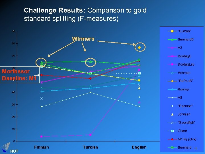Challenge Results: Comparison to gold standard splitting (F-measures) Winners Morfessor Baseline: M 1 HUT