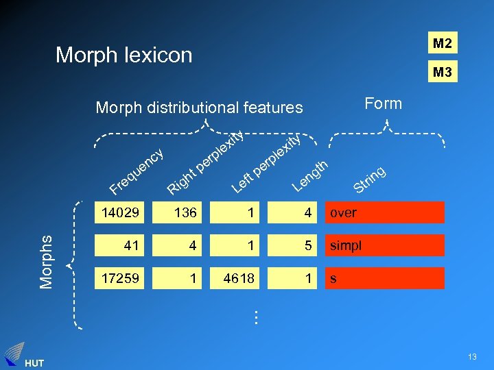 M 2 Morph lexicon M 3 Form Morph distributional features cy n e qu