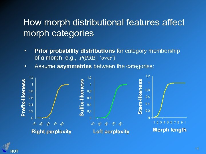 How morph distributional features affect morph categories • • HUT Prior probability distributions for