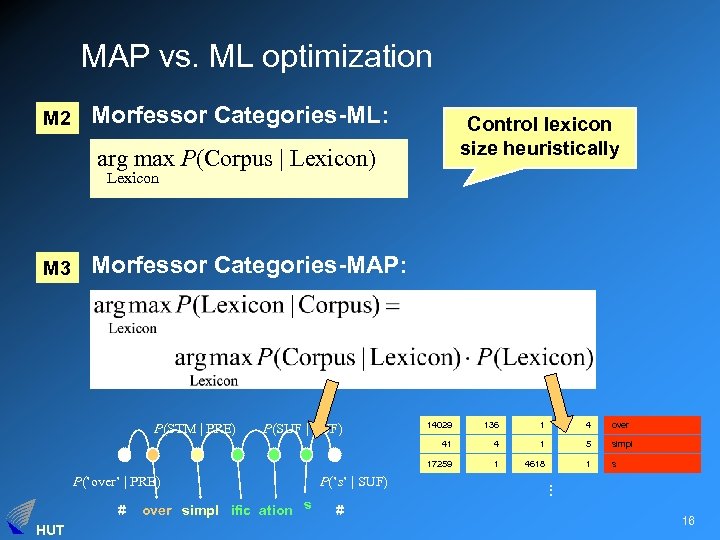 MAP vs. ML optimization M 2 Morfessor Categories-ML: Control lexicon size heuristically arg max