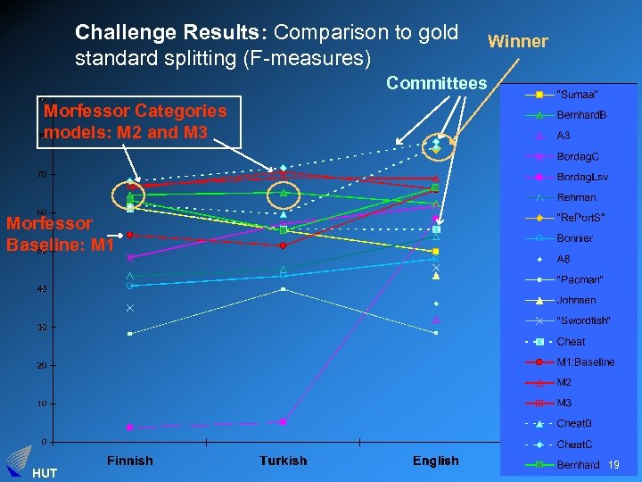 Challenge Results: Comparison to gold standard splitting (F-measures) Winner Committees Morfessor Categories models: M