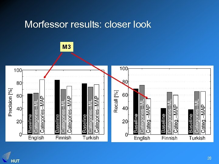 Morfessor results: closer look M 3 HUT 20 