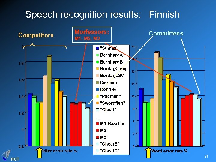 Speech recognition results: Finnish Competitors HUT Morfessors: M 1, M 2, M 3 Committees