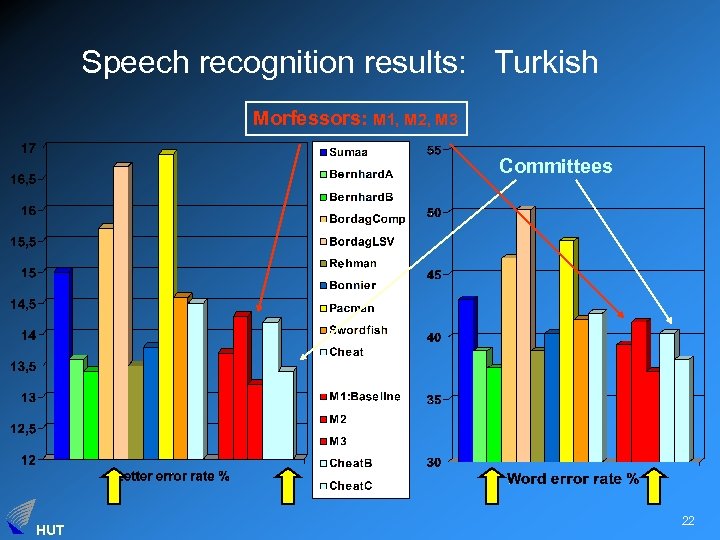 Speech recognition results: Turkish Morfessors: M 1, M 2, M 3 Committees HUT 22